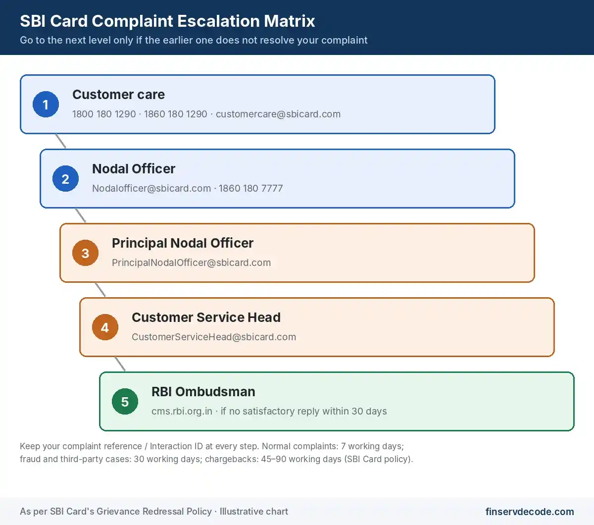 SBI Card complaint escalation matrix from customer care to nodal officer, principal nodal officer, customer service head, and RBI Ombudsman
