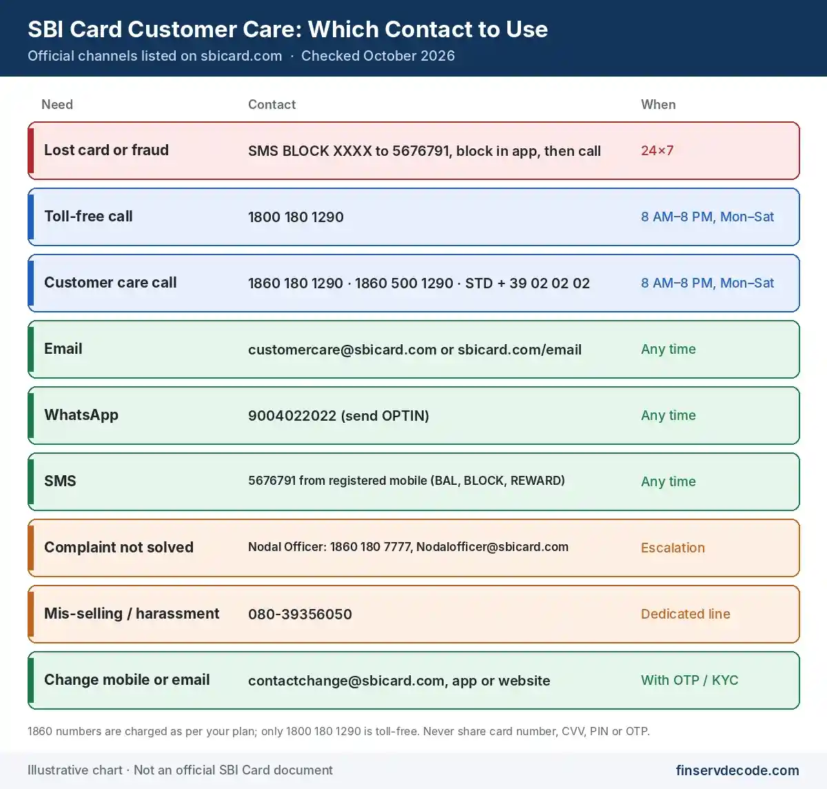 Chart showing which SBI credit card customer care number, email, WhatsApp, or SMS to use for each type of problem