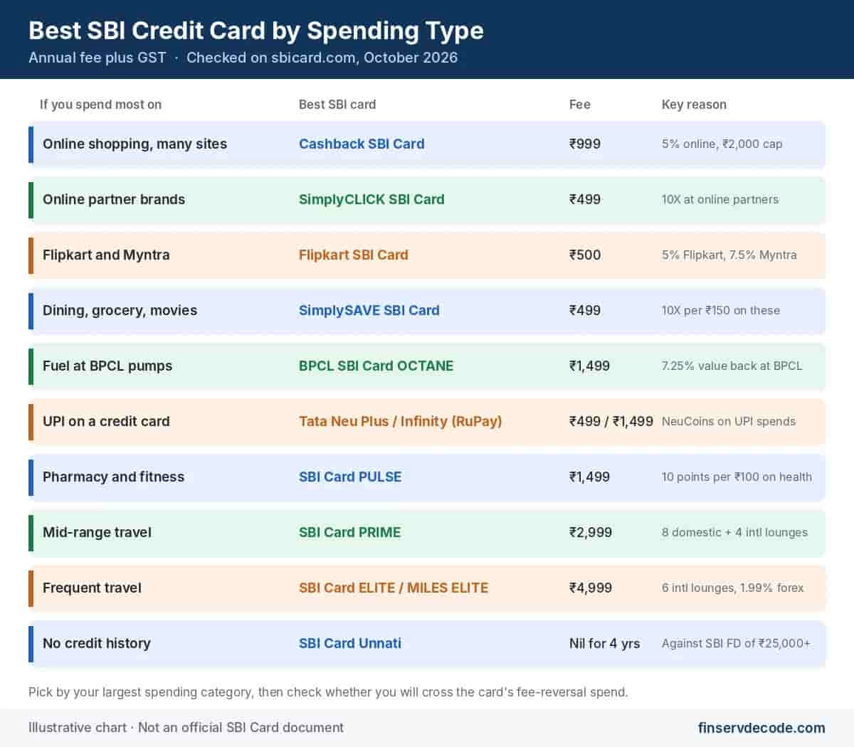 Chart matching each spending category to the best SBI credit card for it