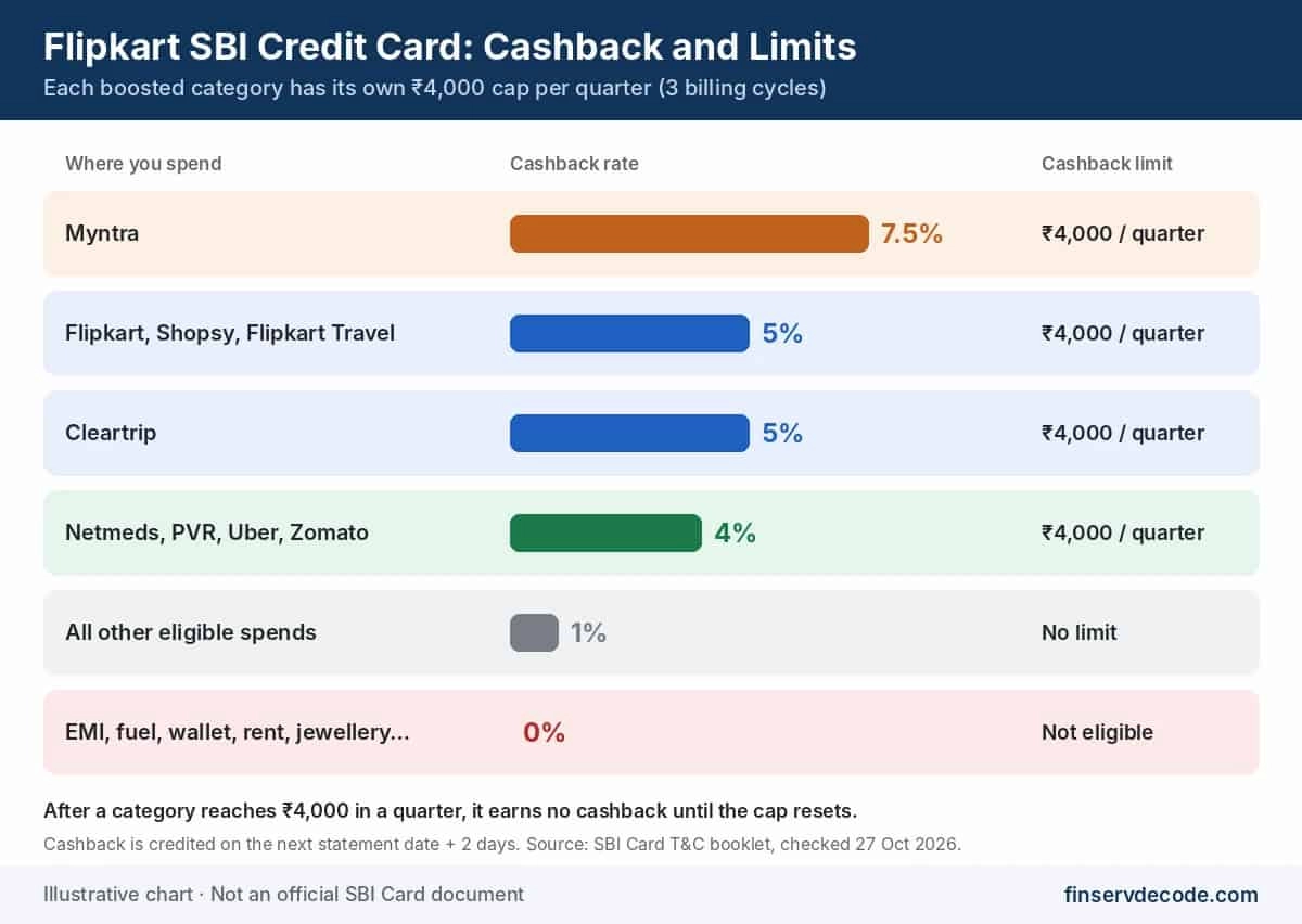 Chart showing Flipkart SBI Credit Card cashback rates and the ₹4,000 quarterly limit for each category
