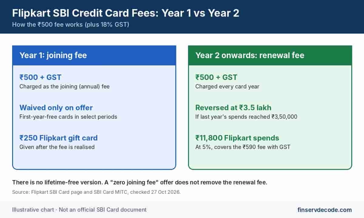 Infographic showing Flipkart SBI Credit Card fees in the first year and from the second year, with the ₹3.5 lakh fee reversal