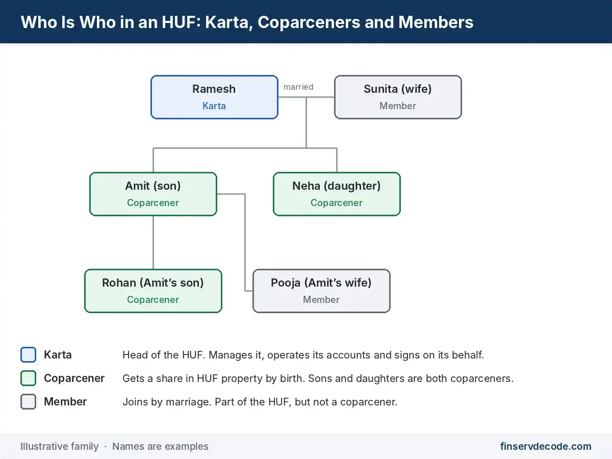 huf karta coparcener member illustration