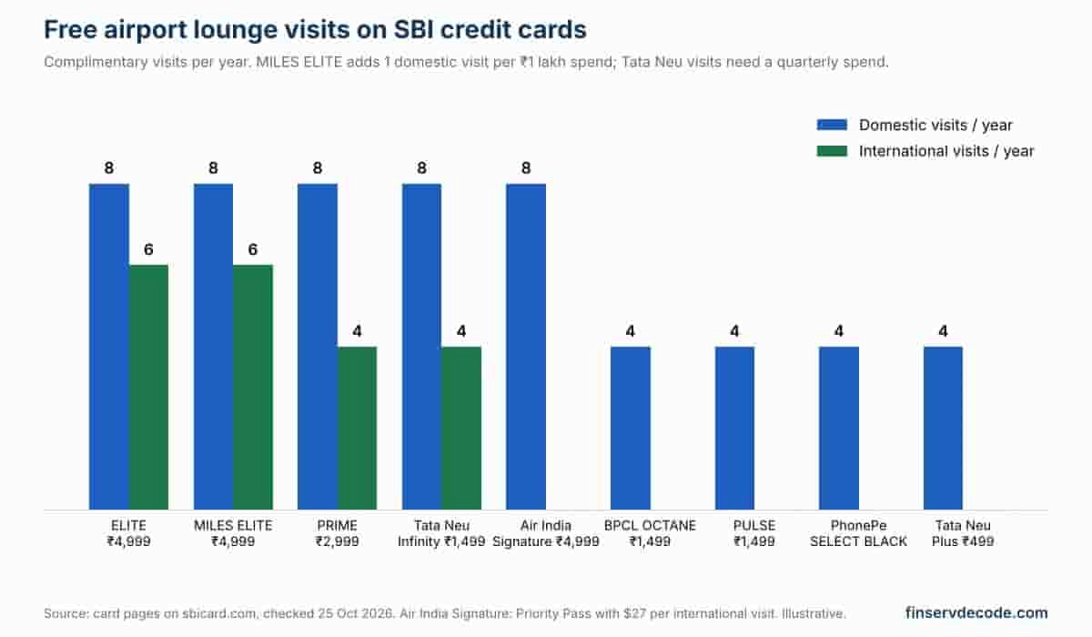 Bar chart comparing domestic and international airport lounge visits per year on SBI credit cards
