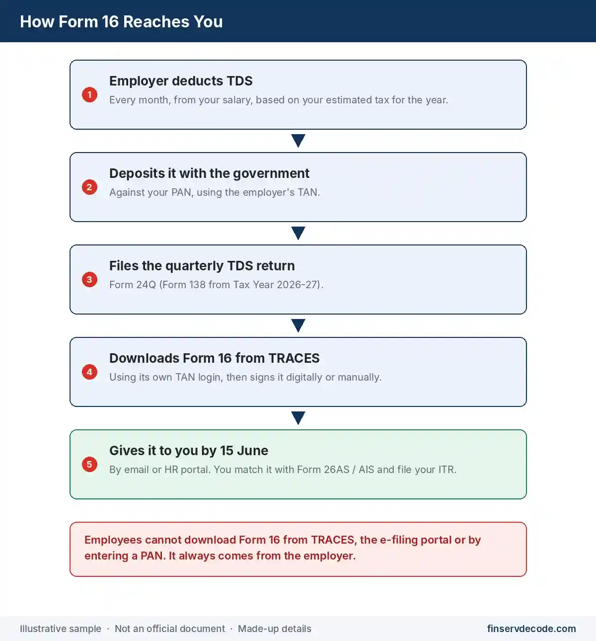 Flow showing how Form 16 moves from employer to TRACES to employee