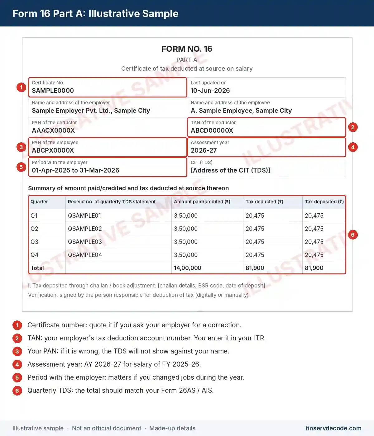 Illustrative sample of Form 16 Part A with TAN, PAN and quarterly TDS marked