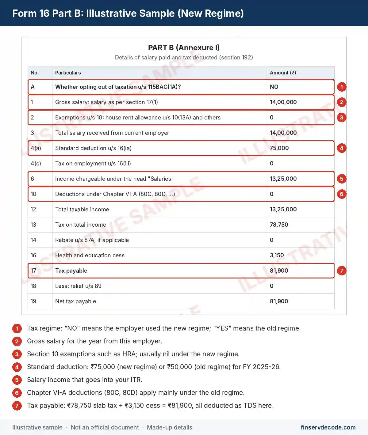 Illustrative sample of Form 16 Part B showing the tax regime row and salary computation