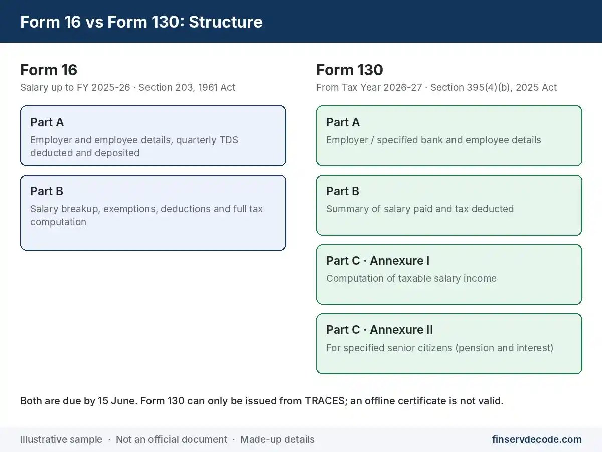 Comparison of Form 16 parts with the three parts of Form 130Title: Form 16 vs Form 130 Structure