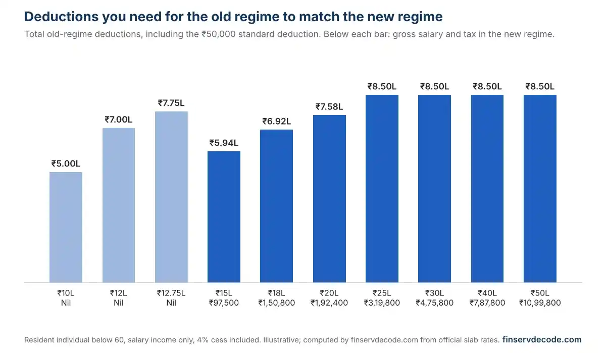 Chart showing deductions needed for the old tax regime to beat the new tax regime for salaries from 10 lakh to 50 lakh