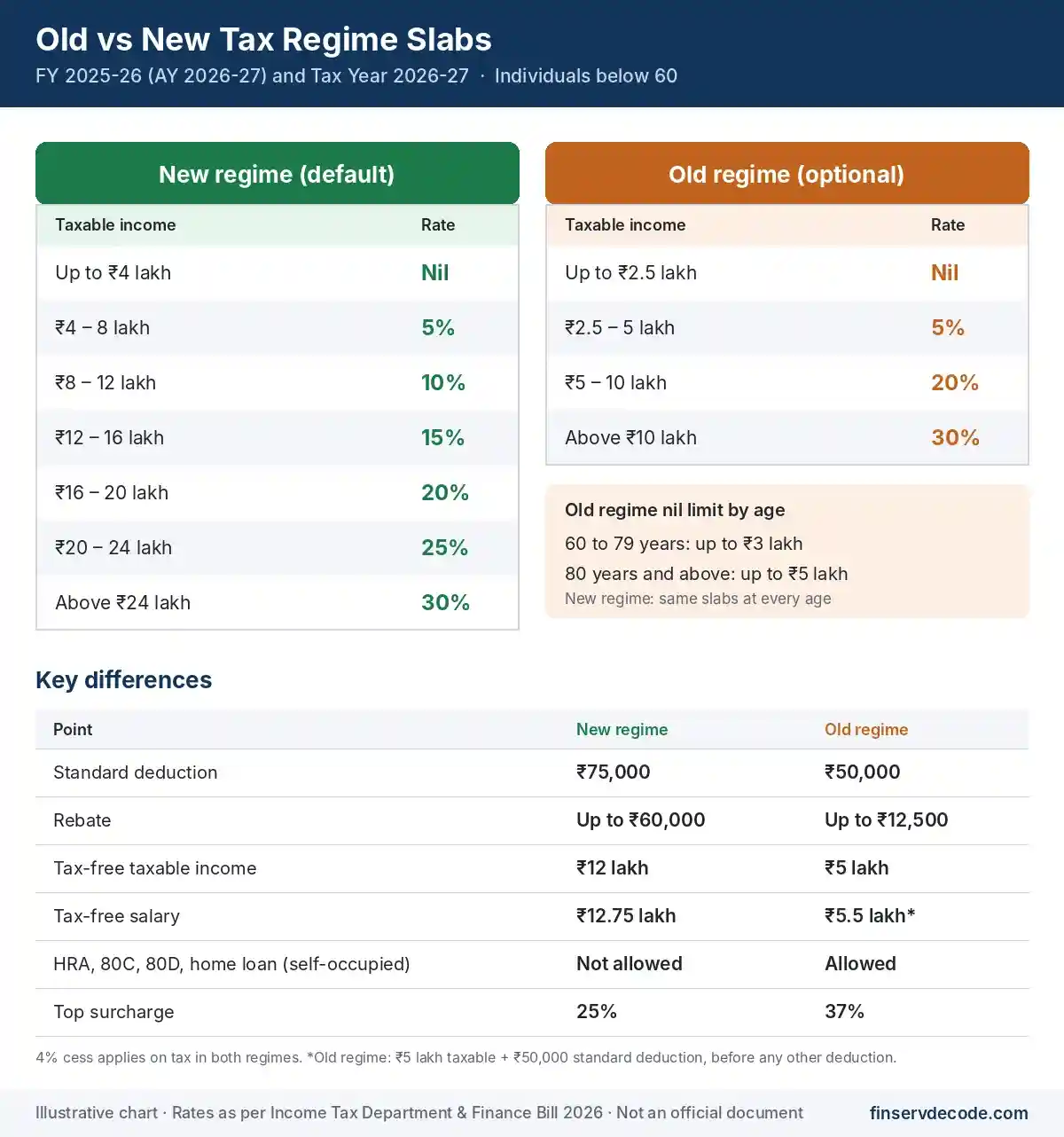 Old vs new tax regime slab rates compared side by side for FY 2025-26 and Tax Year 2026-27