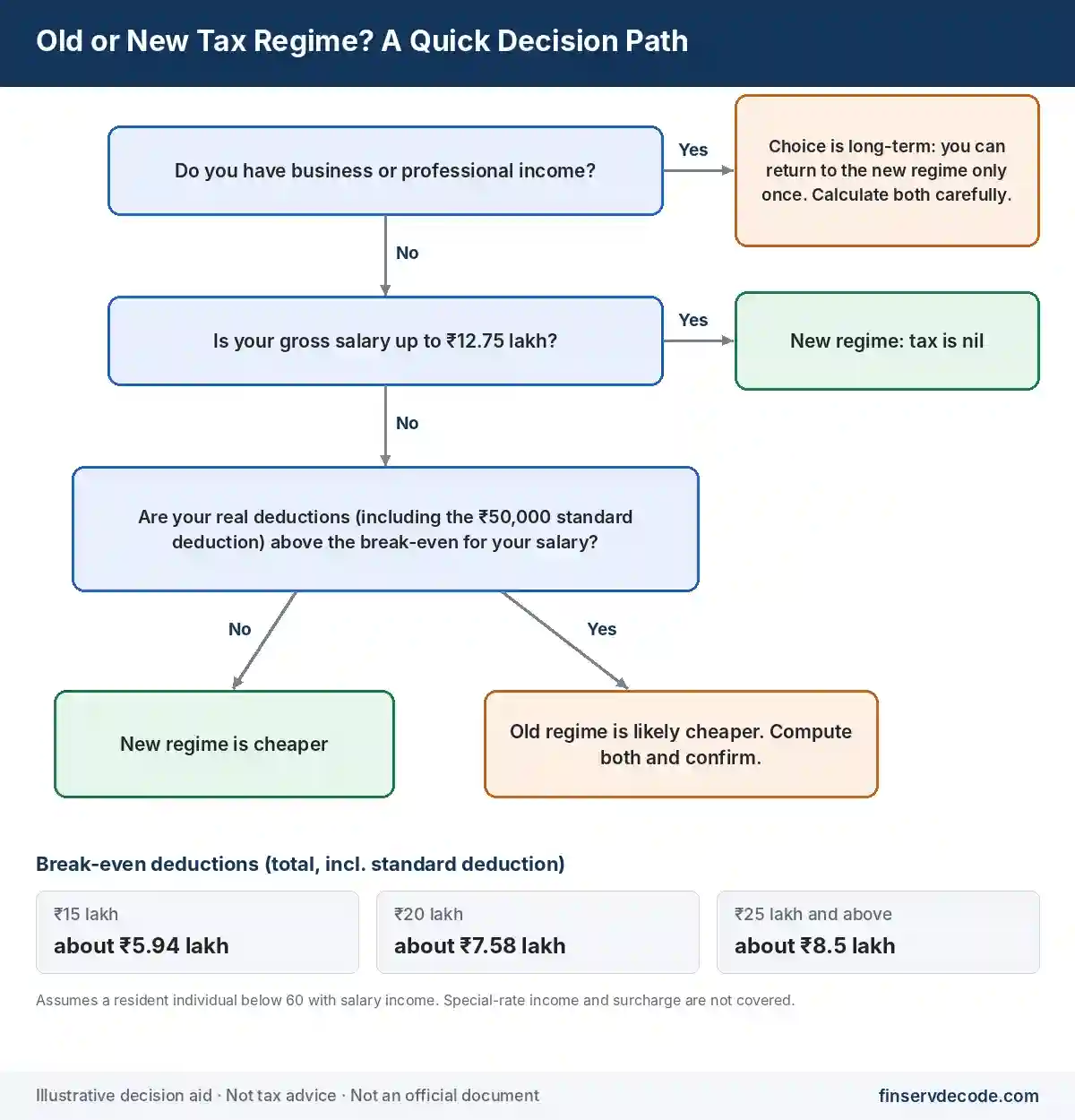 Flowchart to decide between the old tax regime and new tax regime based on income and deductions